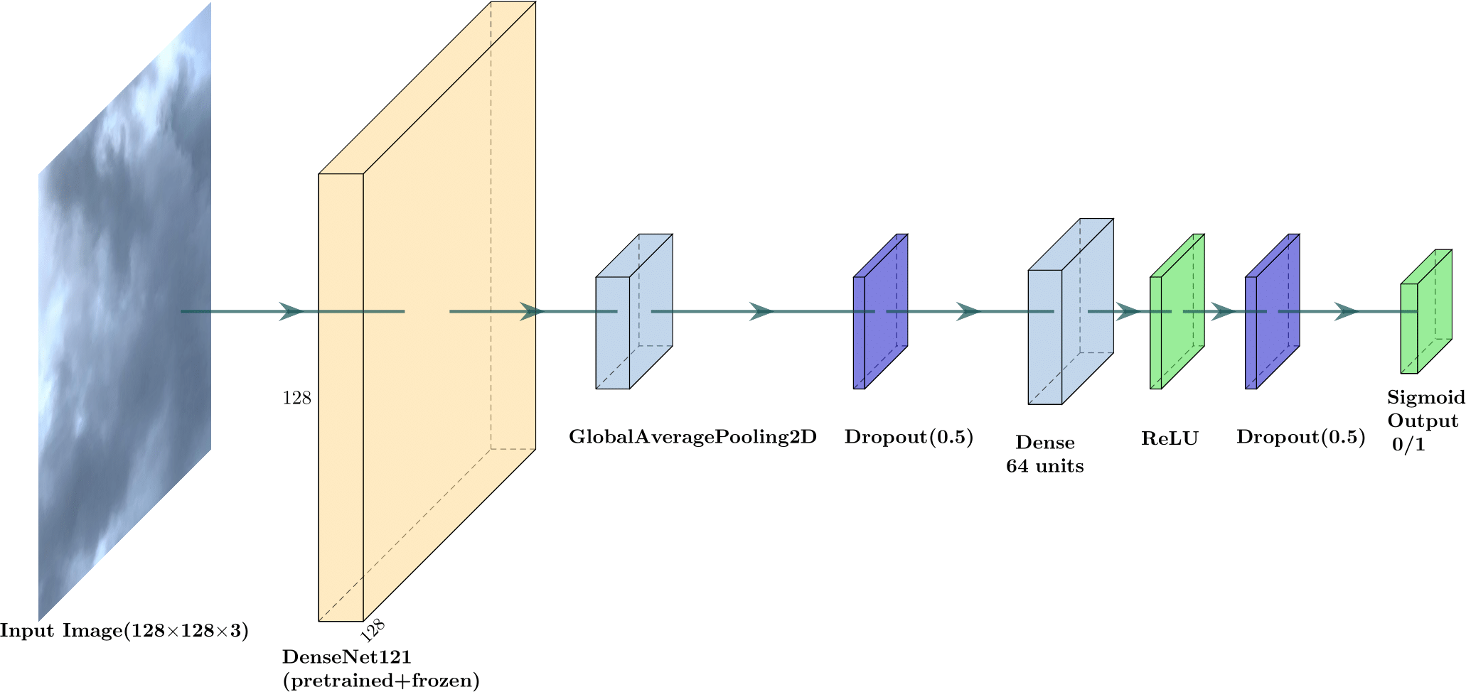 DenseNet Architecture