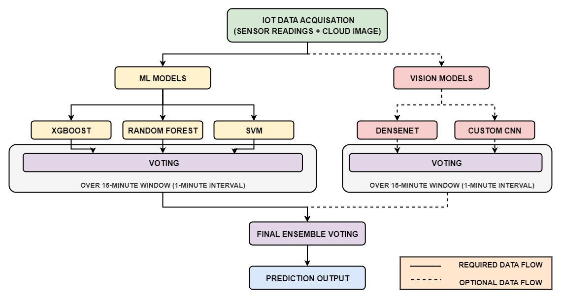 SkyRis: An AI-Powered IoT Framework for Real-Time Cloudburst Prediction and Alerting