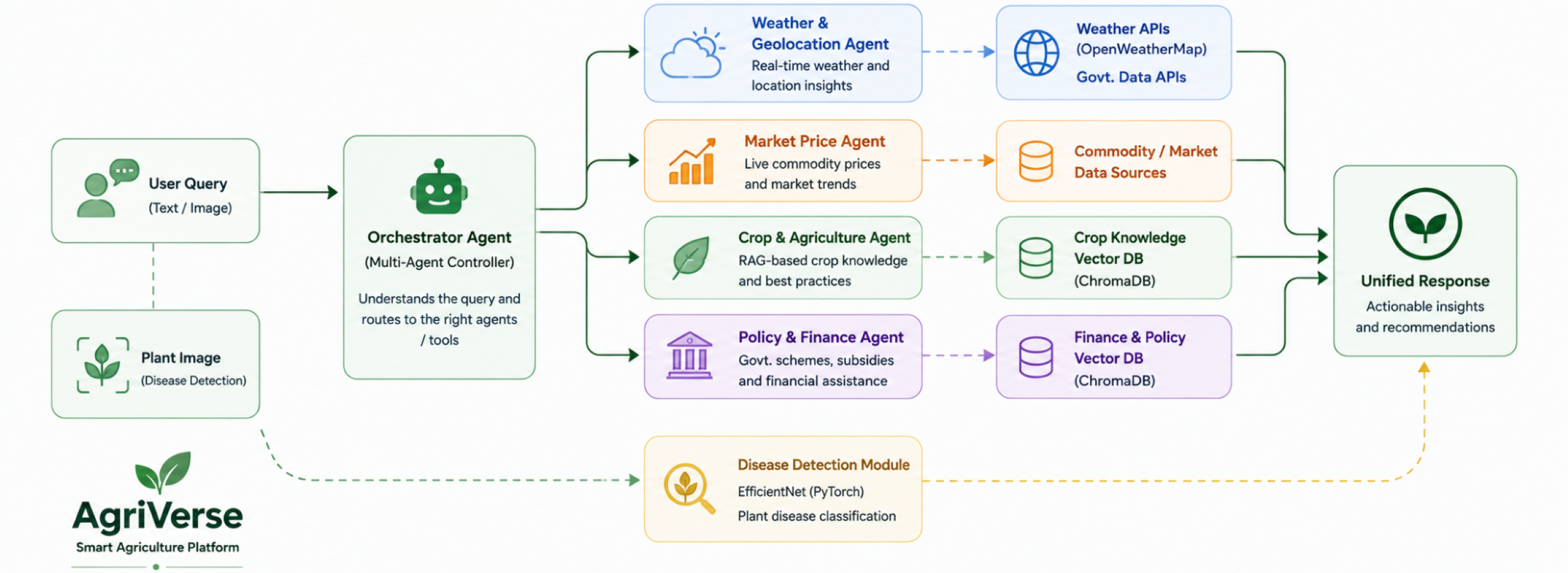 AgriVerse System Architecture
