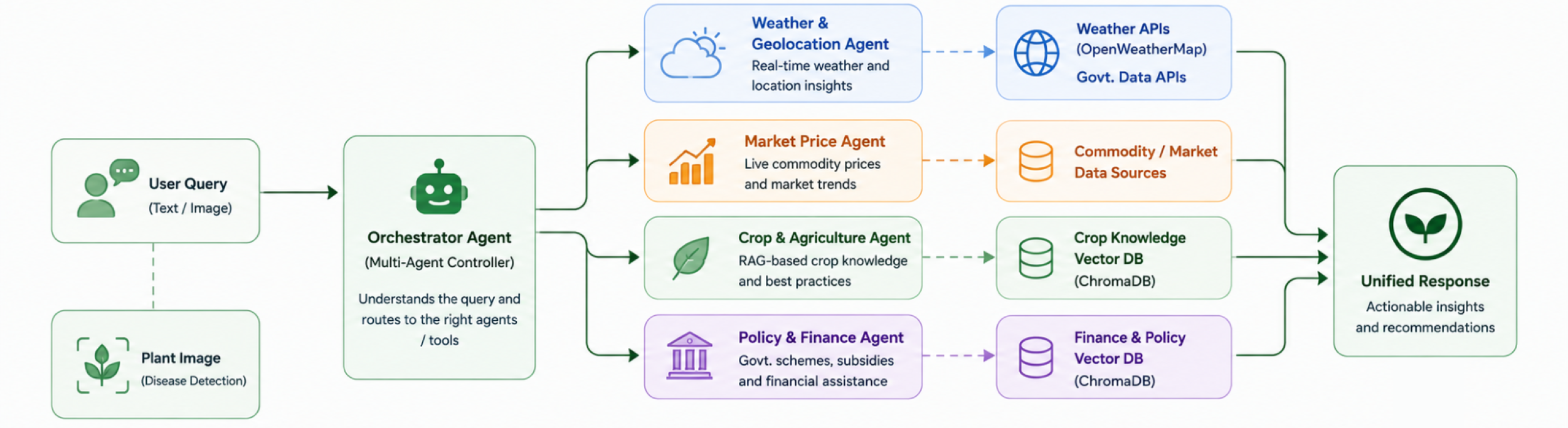 AgriVerse: Smart Agriculture Platform