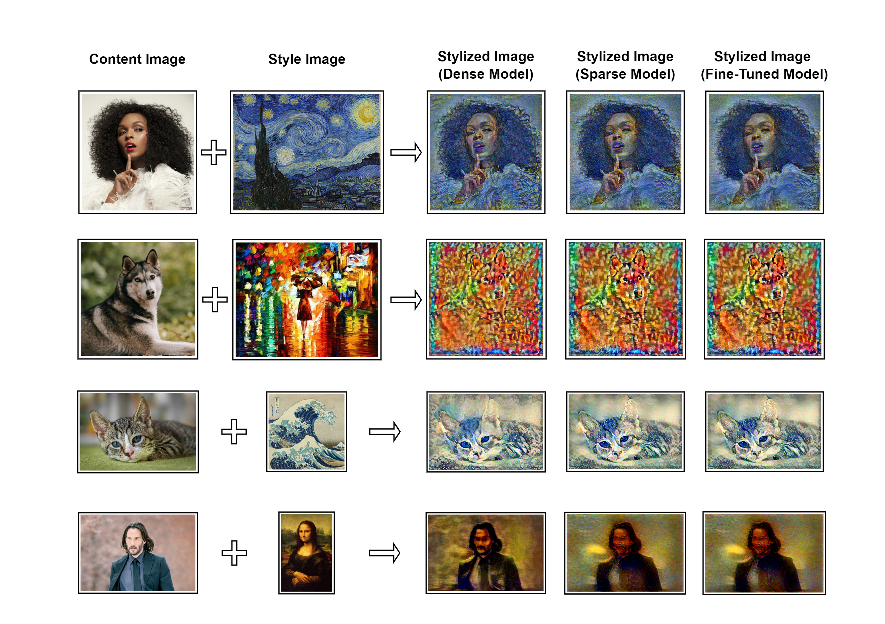 Style Transfer Outputs