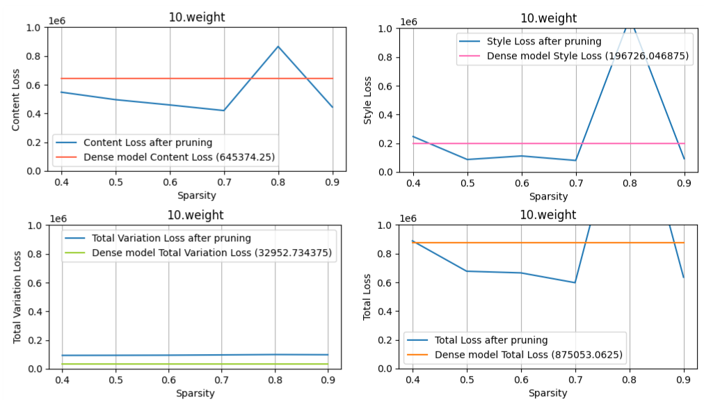 Sensitivity Curve